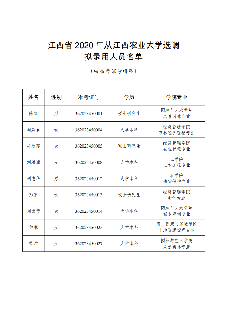 江西农业大学拟录用人员名单_00.png